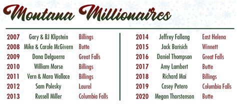 montana millionaire early bird drawing 2022.